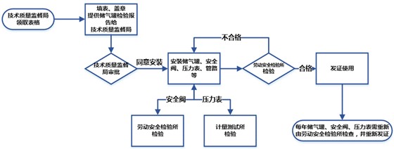 儲氣罐保健流程